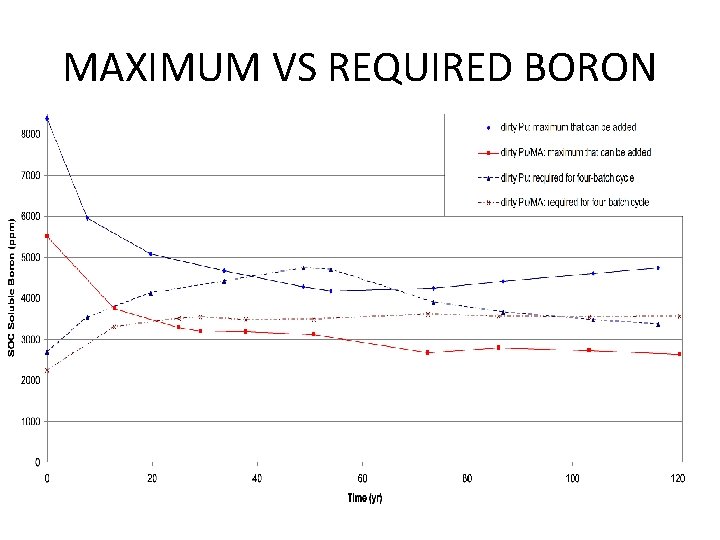 MAXIMUM VS REQUIRED BORON 