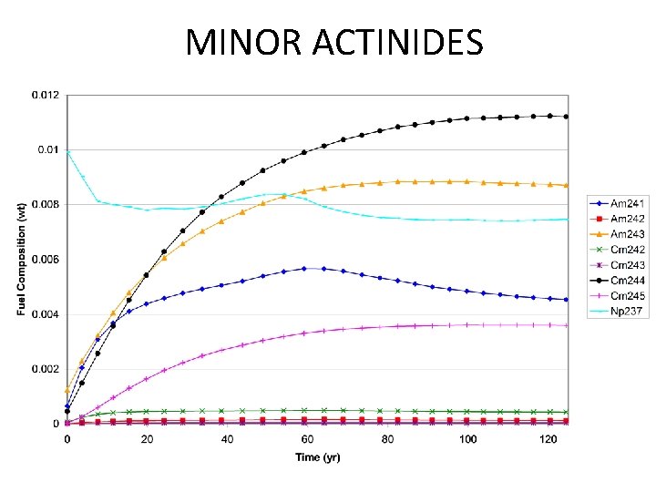 MINOR ACTINIDES 