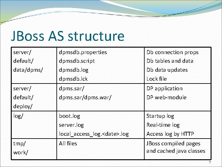 JBoss AS structure server/ default/ data/dpms/ dpmsdb. properties dpmsdb. script dpmsdb. log dpmsdb. lck