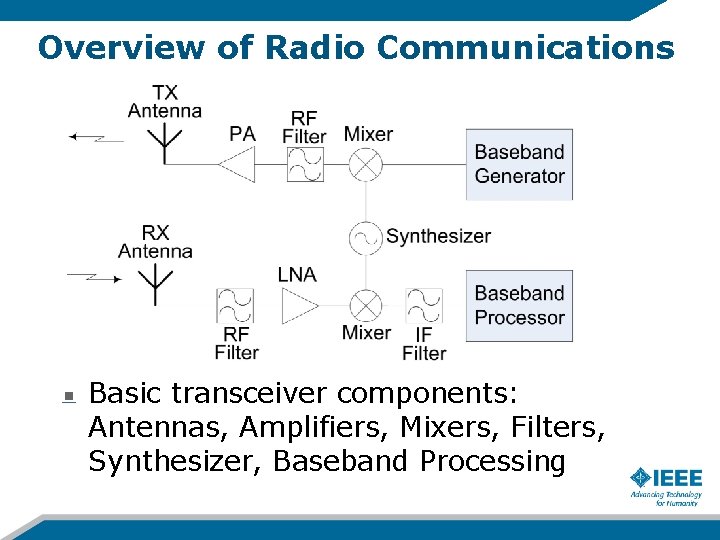 Overview of Radio Communications Basic transceiver components: Antennas, Amplifiers, Mixers, Filters, Synthesizer, Baseband Processing