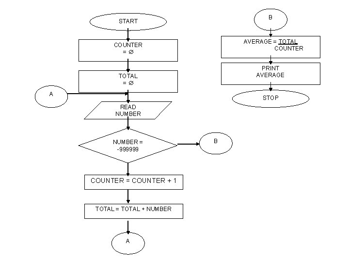 B START AVERAGE = TOTAL COUNTER =Æ PRINT AVERAGE TOTAL =Æ A STOP READ