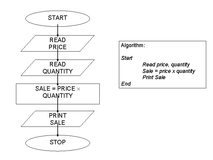 START READ PRICE Algorithm: Start READ QUANTITY SALE = PRICE ´ QUANTITY PRINT SALE