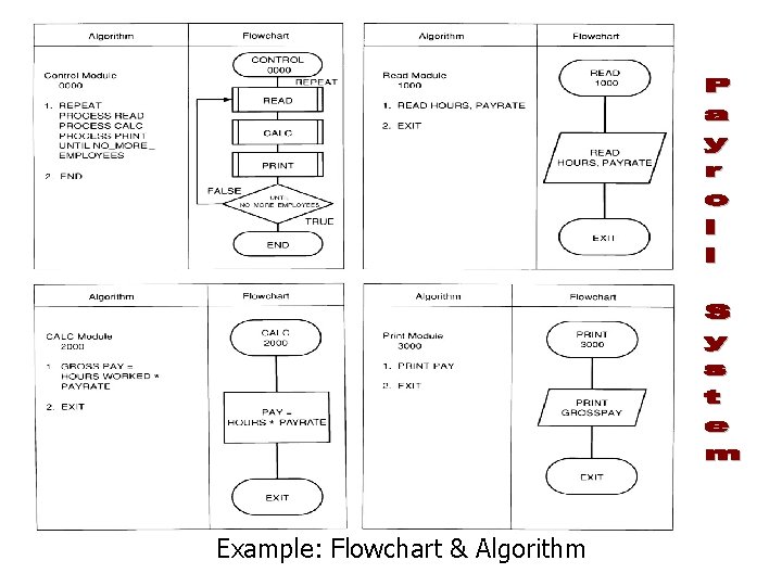 Example: Flowchart & Algorithm 