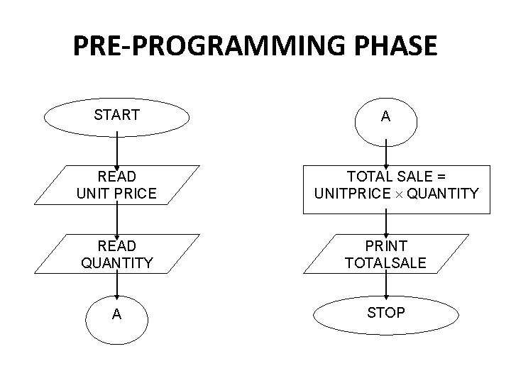 PRE-PROGRAMMING PHASE START READ UNIT PRICE A TOTAL SALE = UNITPRICE ´ QUANTITY READ
