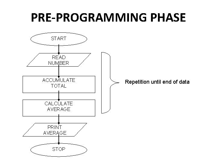 PRE-PROGRAMMING PHASE START READ NUMBER ACCUMULATE TOTAL CALCULATE AVERAGE PRINT AVERAGE STOP Repetition until