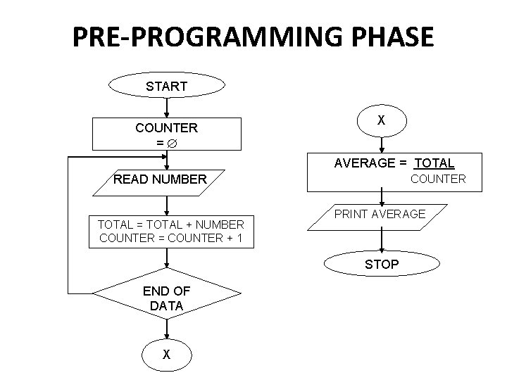 PRE-PROGRAMMING PHASE START COUNTER =Æ X AVERAGE = TOTAL READ NUMBER TOTAL = TOTAL