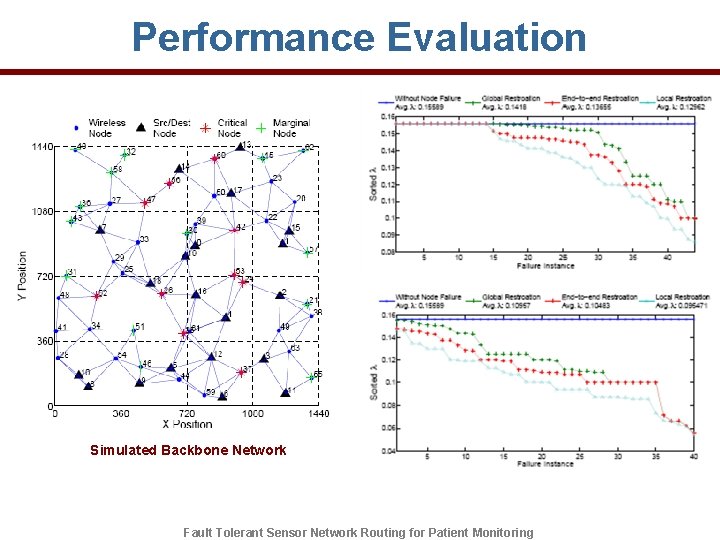 Performance Evaluation Simulated Backbone Network Fault Tolerant Sensor Network Routing for Patient Monitoring 