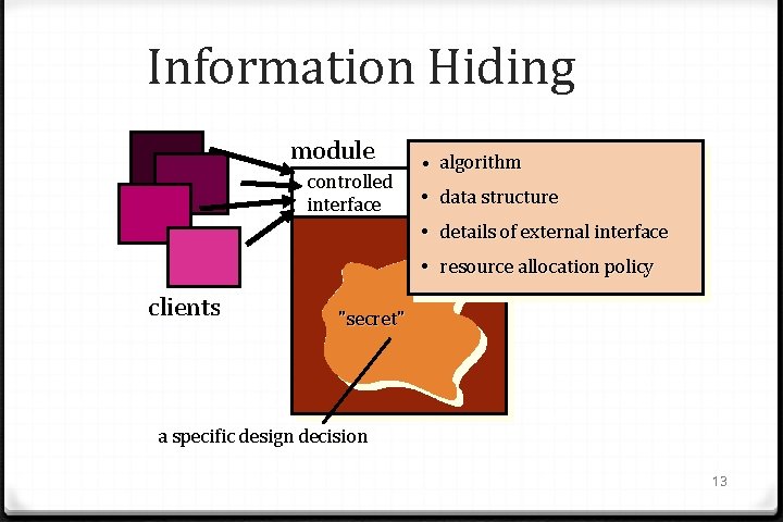 Information Hiding module controlled interface • algorithm • data structure • details of external