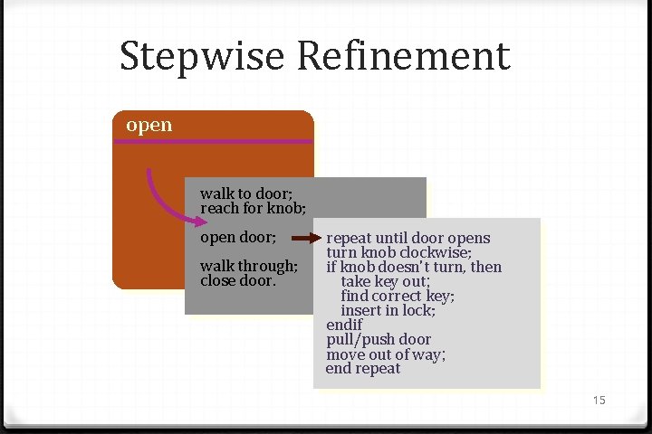 Stepwise Refinement open walk to door; reach for knob; open door; walk through; close