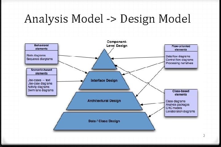Analysis Model -> Design Model 2 