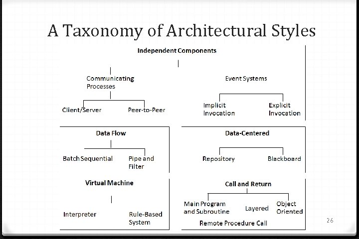 A Taxonomy of Architectural Styles 26 