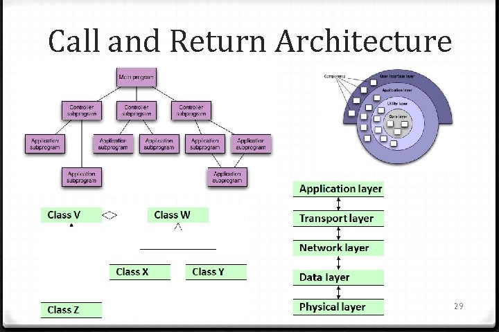 Call and Return Architecture 29 