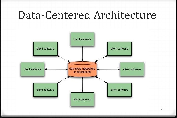 Data-Centered Architecture 32 