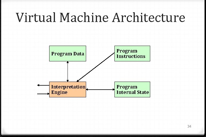 Virtual Machine Architecture Program Data Program Instructions Interpretation Engine Program Internal State 34 