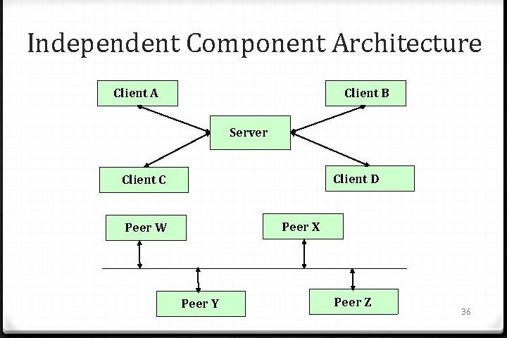 Independent Component Architecture Client A Client B Server Client D Client C Peer X