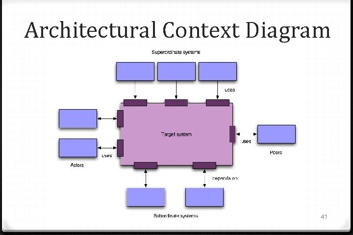 Architectural Context Diagram 41 