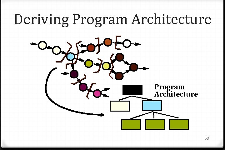 Deriving Program Architecture 53 