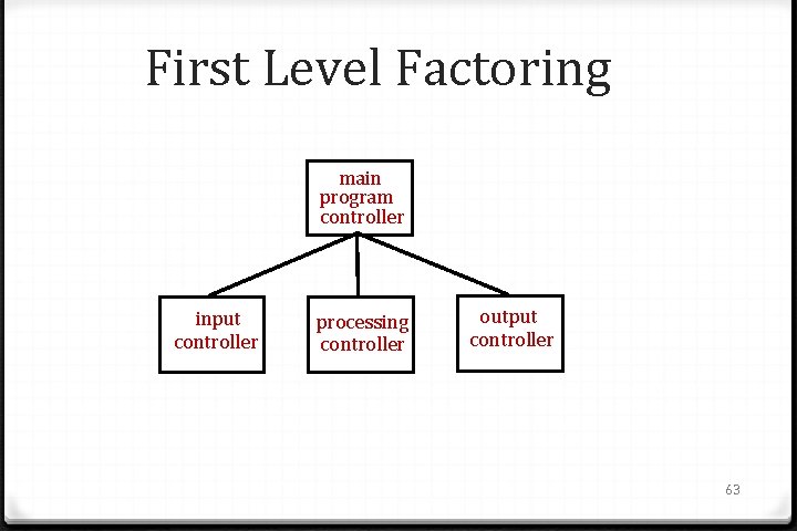 First Level Factoring main program controller input controller processing controller output controller 63 