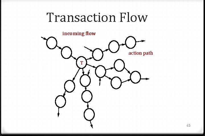 Transaction Flow incoming flow action path T 65 