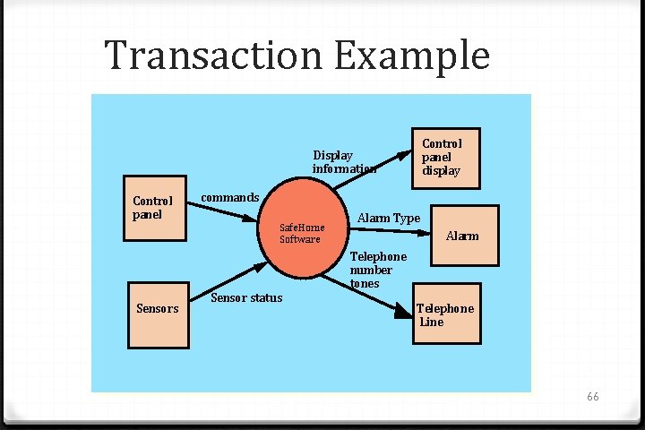 Transaction Example Control panel display Display information Control panel Sensors commands Safe. Home Software