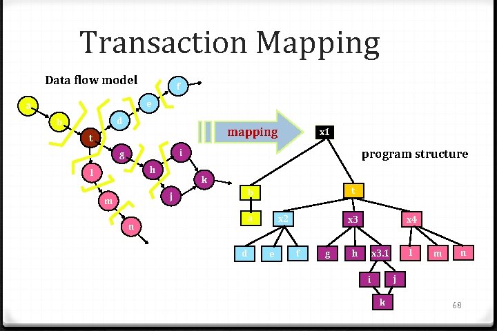 Transaction Mapping Data flow model f e a d b mapping t x 1