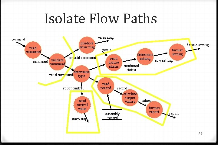 Isolate Flow Paths error msg command produce error msg read command validate command invalid