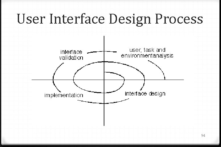 User Interface Design Process 94 