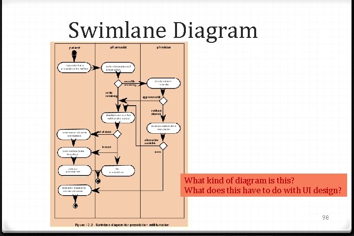 Swimlane Diagram What kind of diagram is this? What does this have to do