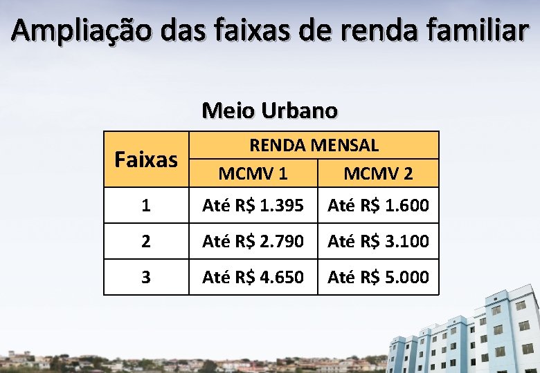 Ampliação das faixas de renda familiar Meio Urbano Faixas RENDA MENSAL MCMV 1 MCMV