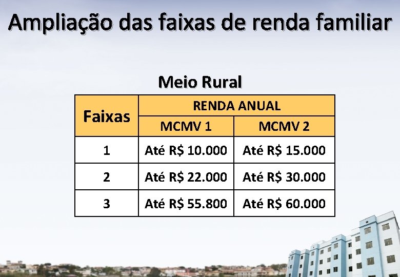 Ampliação das faixas de renda familiar Meio Rural Faixas RENDA ANUAL MCMV 1 MCMV