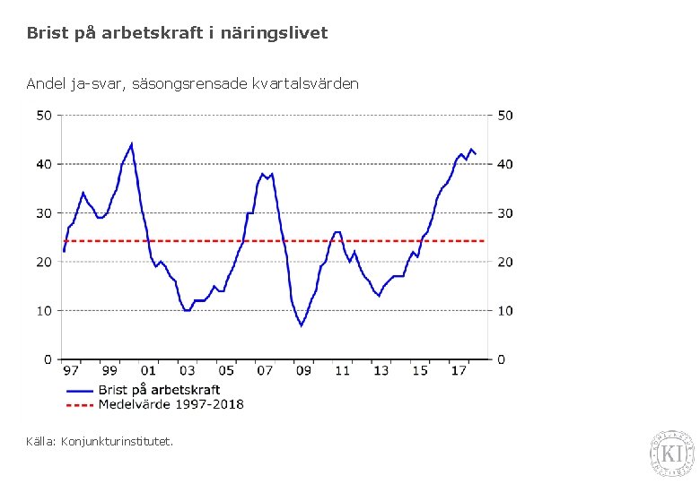 Brist på arbetskraft i näringslivet Andel ja-svar, säsongsrensade kvartalsvärden Källa: Konjunkturinstitutet. 