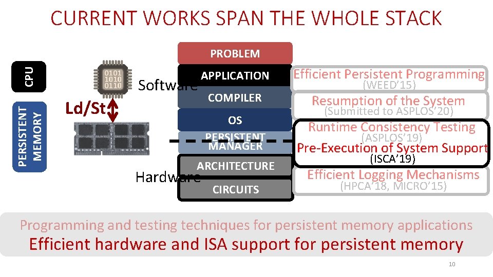 CURRENT WORKS SPAN THE WHOLE STACK PERSISTENT MEMORY CPU PROBLEM Software APPLICATION Efficient Persistent