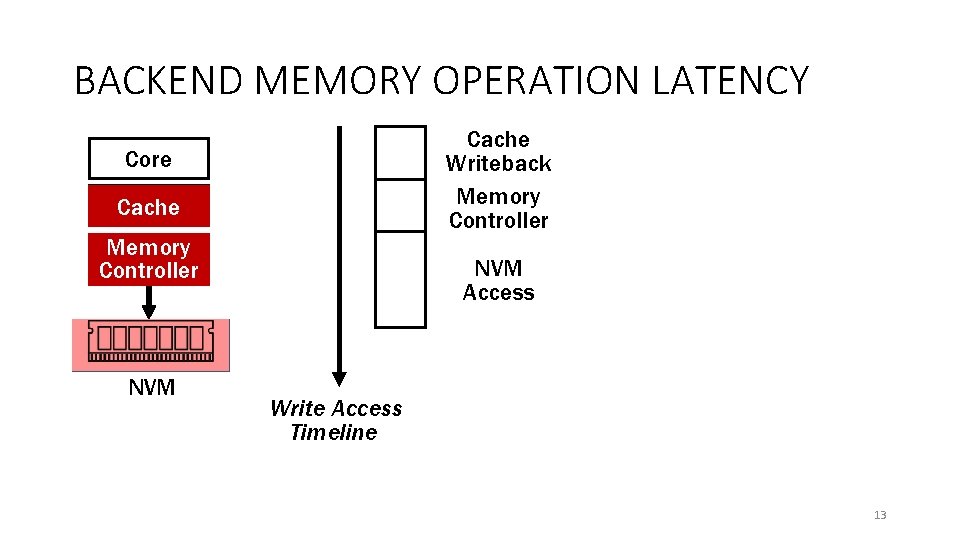 BACKEND MEMORY OPERATION LATENCY Cache Writeback Memory Controller Core Cache Memory Controller NVM Access