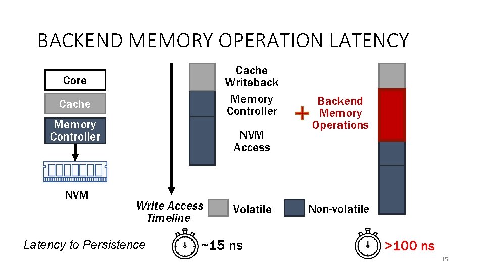 BACKEND MEMORY OPERATION LATENCY Cache Writeback Memory Controller Core Cache Memory Controller NVM Access