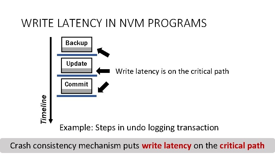 WRITE LATENCY IN NVM PROGRAMS Backup Update Write latency is on the critical path