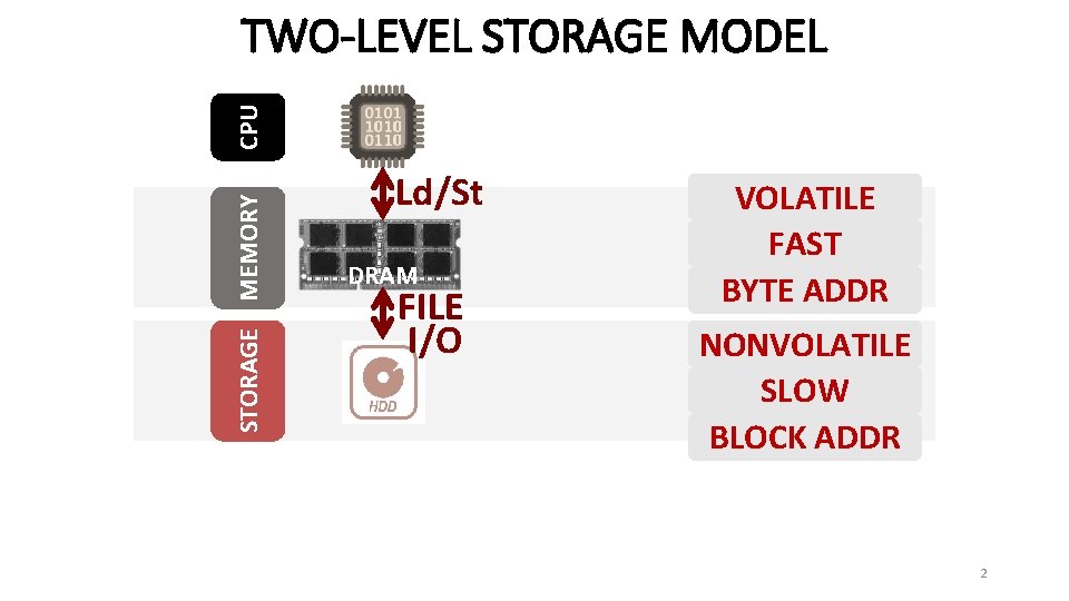 STORAGE MEMORY CPU TWO-LEVEL STORAGE MODEL Ld/St DRAM FILE I/O VOLATILE FAST BYTE ADDR