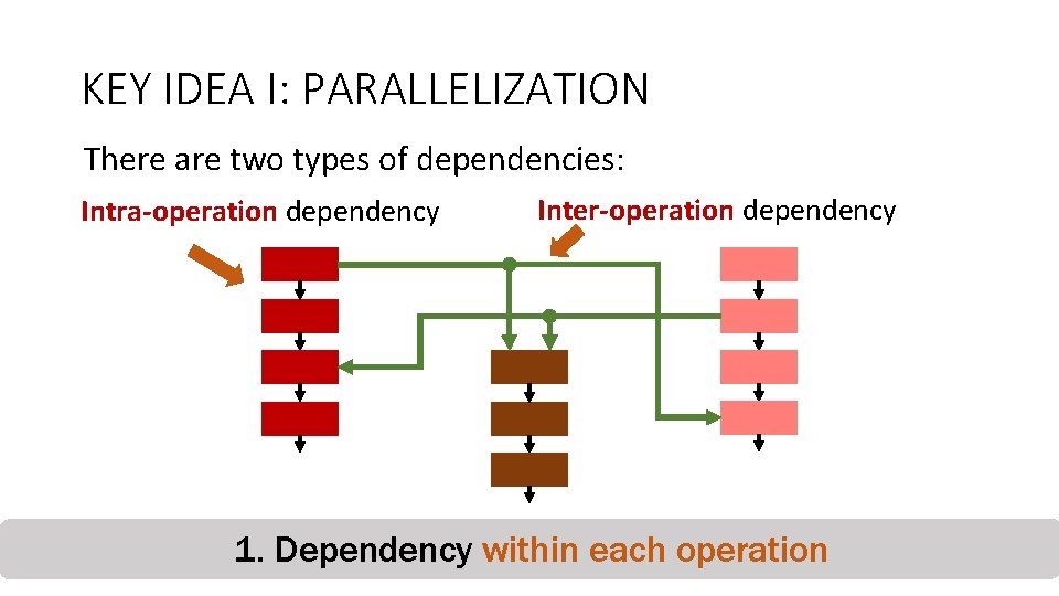 KEY IDEA I: PARALLELIZATION There are two types of dependencies: Intra-operation dependency 2. Inter-operation