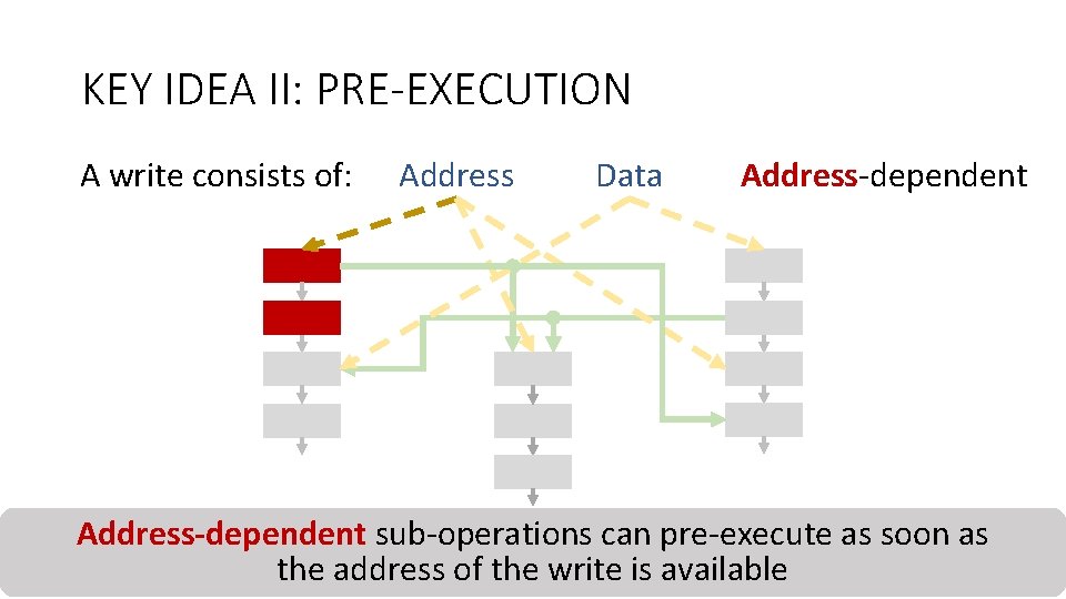 KEY IDEA II: PRE-EXECUTION A write consists of: Address Data Address-dependent sub-operations as soon