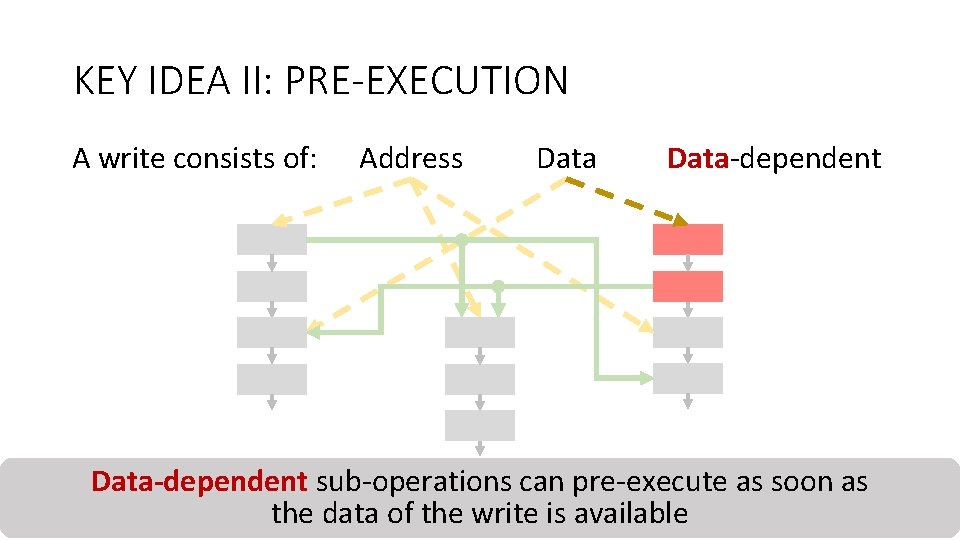 KEY IDEA II: PRE-EXECUTION A write consists of: Address Data-dependent sub-operations as soon as
