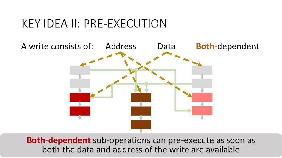 KEY IDEA II: PRE-EXECUTION A write consists of: Address Data Both-dependent sub-operations as soon