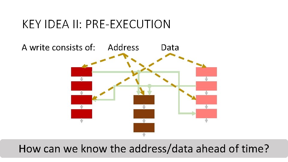 KEY IDEA II: PRE-EXECUTION A write consists of: How Counter-mode can Encryption we know