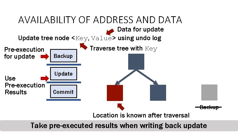 AVAILABILITY OF ADDRESS AND DATA Data for update Update tree node <Key, Value> using