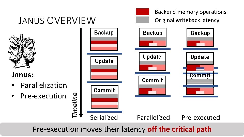 JANUS OVERVIEW Backup Janus: • Parallelization • Pre-execution Timeline Update Backend memory operations Original