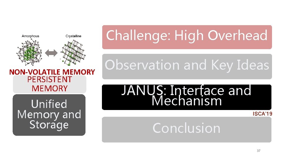 Challenge: High Overhead NON-VOLATILE MEMORY PERSISTENT MEMORY Unified Memory and Storage Observation and Key