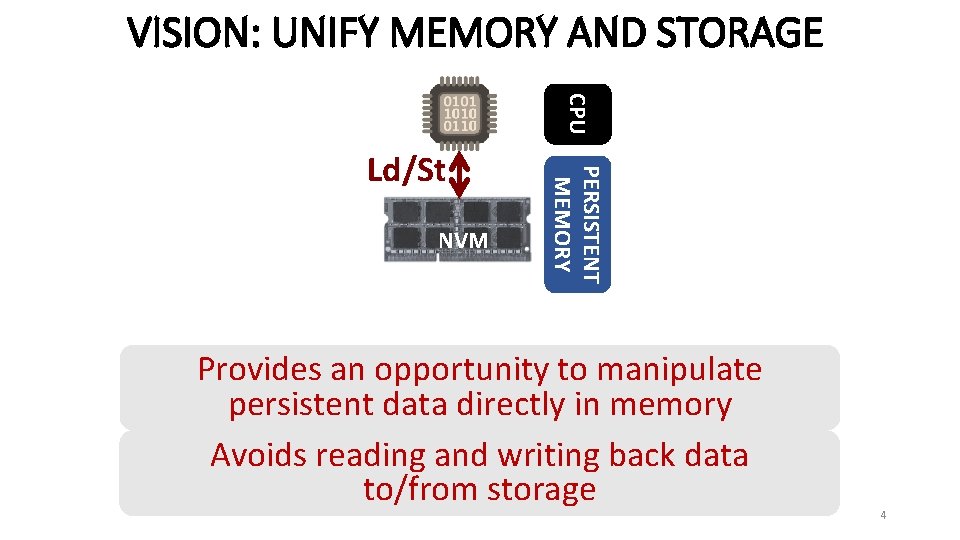 VISION: UNIFY MEMORY AND STORAGE CPU NVM PERSISTENT MEMORY Ld/St Provides an opportunity to