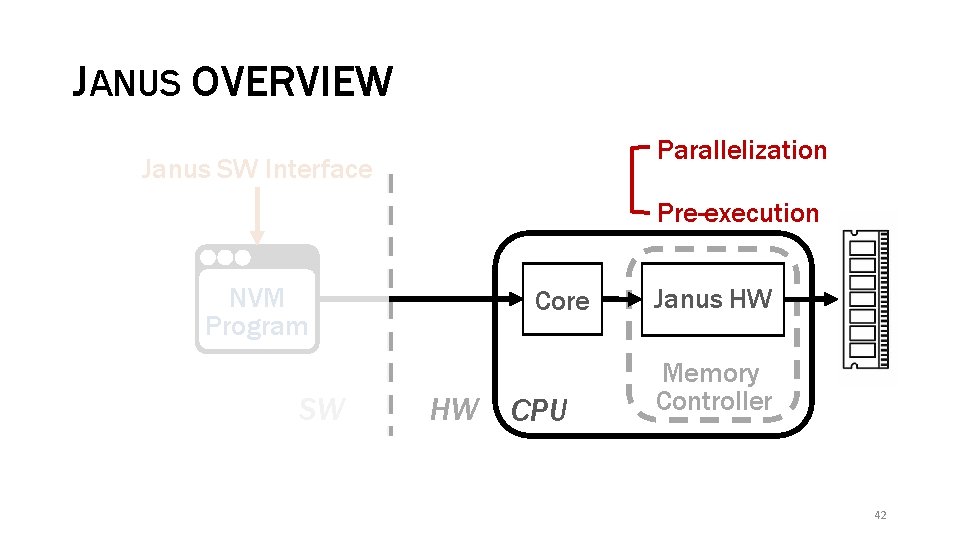 JANUS OVERVIEW Parallelization Janus SW Interface Pre-execution NVM Program SW Core HW CPU Janus