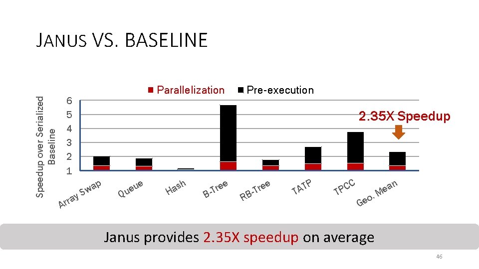 JANUS VS. BASELINE Parallelization Speedup over Serialized Baseline 6 5 4 3 2 1