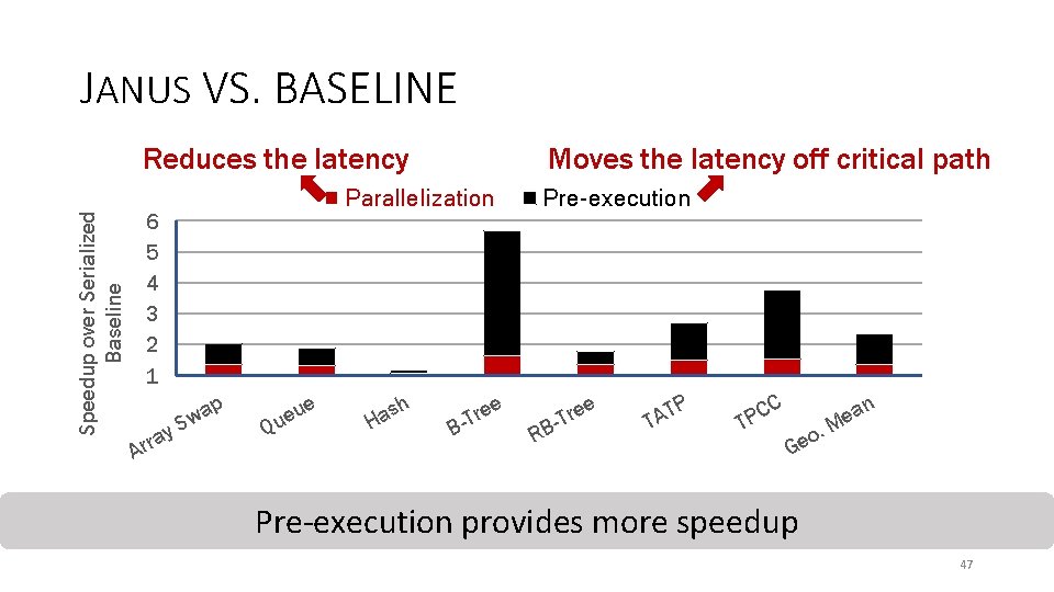 JANUS VS. BASELINE Moves the latency off critical path Reduces the latency Parallelization Speedup