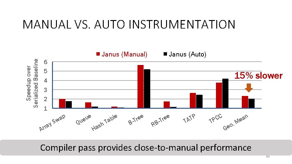 MANUAL VS. AUTO INSTRUMENTATION Speedup over Serialized Baseline Janus (Manual) Janus (Auto) 6 5
