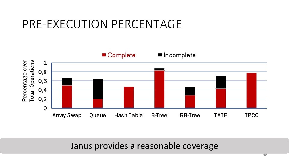 PRE-EXECUTION PERCENTAGE Percentage over Total Operations Complete Incomplete 1 0, 8 0, 6 0,